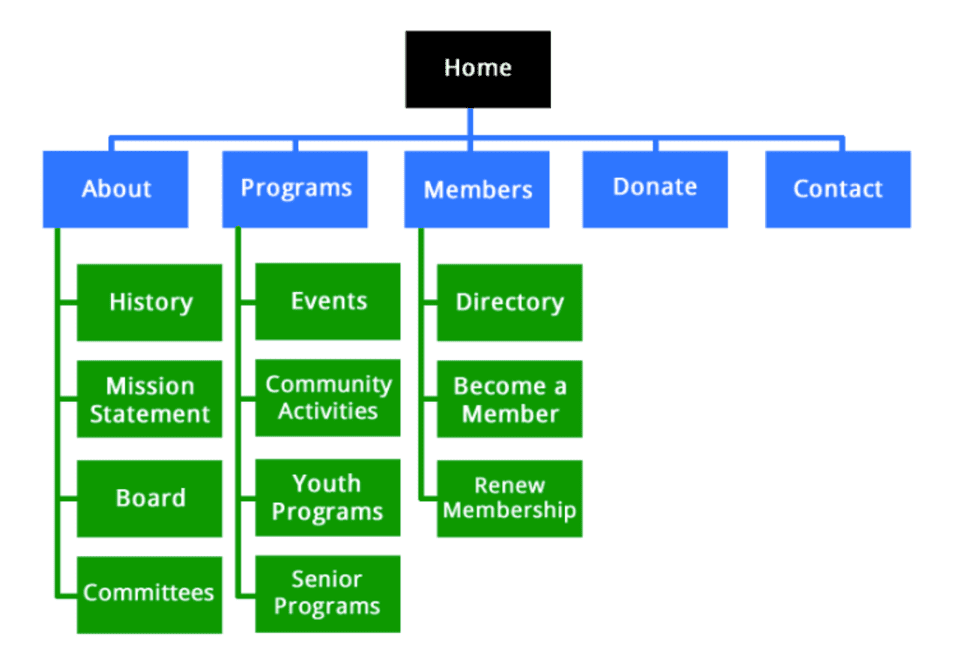 site map development